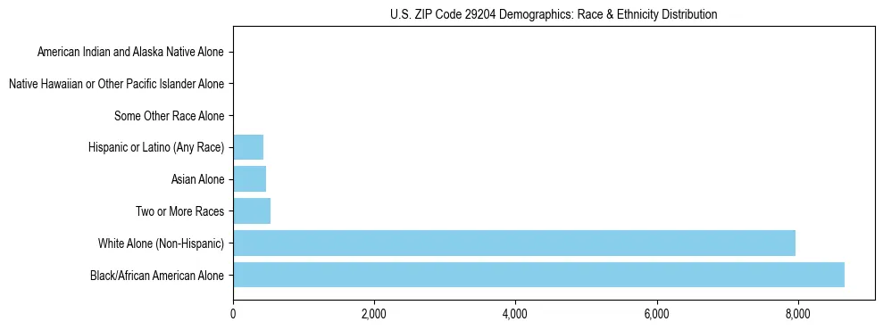 Race and Ethnicity Distribution Chart for US ZIP Code 29204