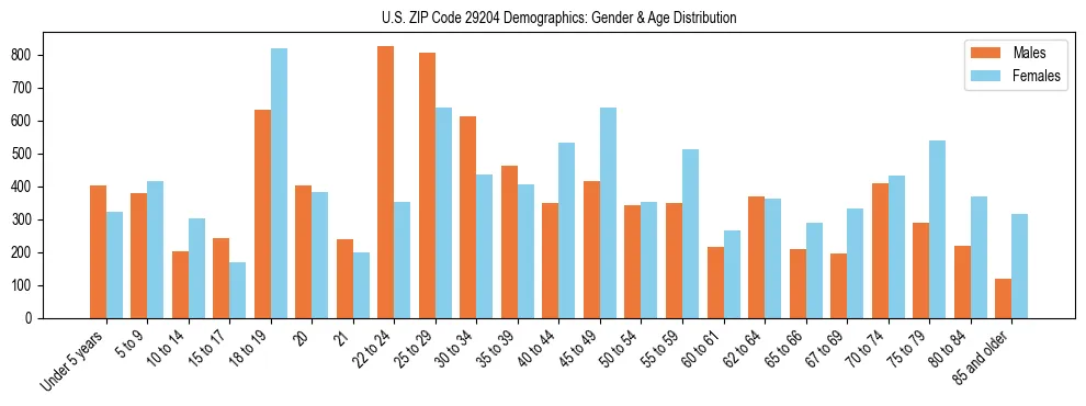 Bar chart showing the population distribution of US ZIP Code 29204 by age group and gender, based on 2023 ACS data.
