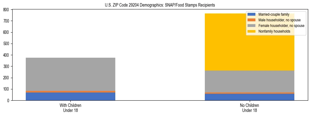 Stacked bar chart showing SNAP/Food Stamps recipient household composition by presence of children under 18 in US ZIP Code 29204, based on 2023 ACS data.