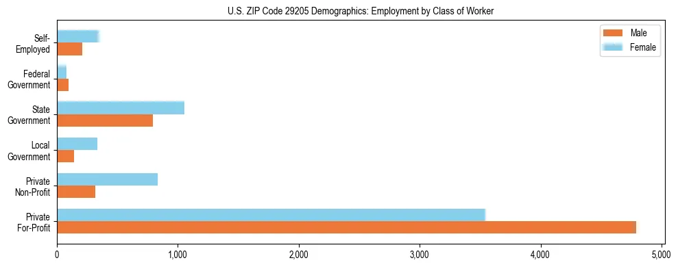 Horizontal bar chart showing employment distribution by class of worker and gender in US ZIP Code 29205, based on 2023 ACS data.