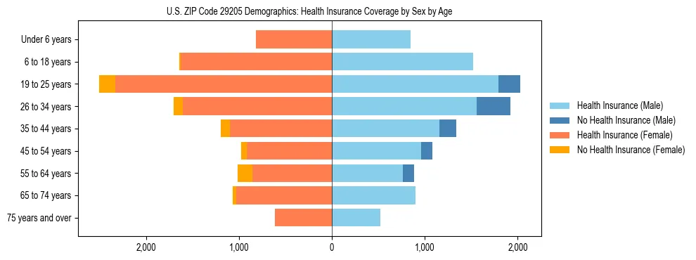 Pyramid chart showing health insurance coverage by age and sex in US ZIP Code 29205.