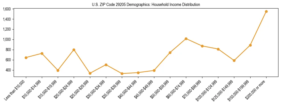 Horizontal bar chart showing household income distribution in US ZIP Code 29205.