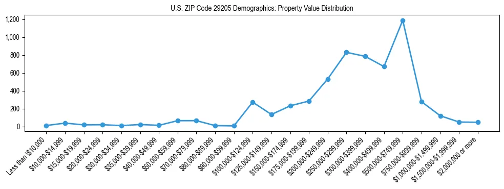 Line chart showing the distribution of property values for owner-occupied housing units in US ZIP Code 29205.