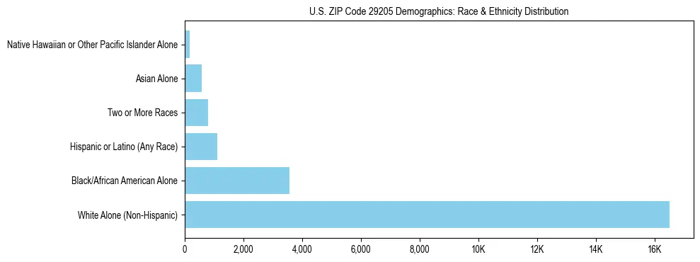 Race and Ethnicity Distribution Chart for US ZIP Code 29205