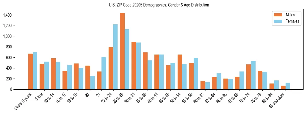 Bar chart showing the population distribution of US ZIP Code 29205 by age group and gender, based on 2023 ACS data.