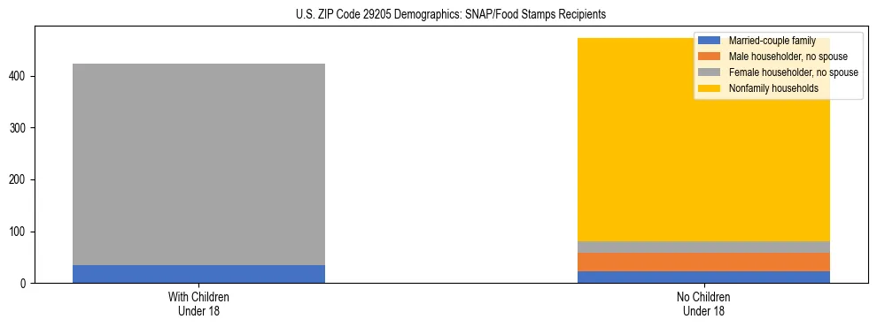 Stacked bar chart showing SNAP/Food Stamps recipient household composition by presence of children under 18 in US ZIP Code 29205, based on 2023 ACS data.