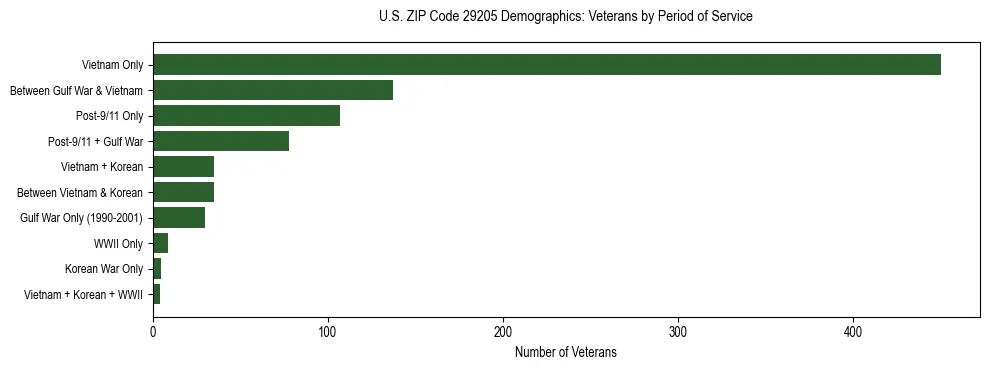 Horizontal bar chart showing veteran distribution by period of military service in US ZIP Code 29205, based on 2023 ACS data.