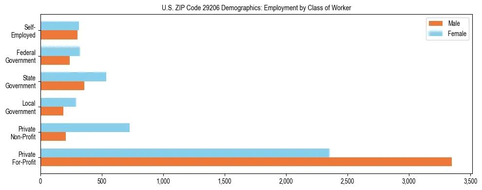 Horizontal bar chart showing employment distribution by class of worker and gender in US ZIP Code 29206, based on 2023 ACS data.