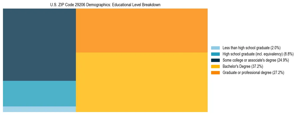 Treemap chart illustrating the educational attainment breakdown for population 25 years and over in US ZIP Code 29206.