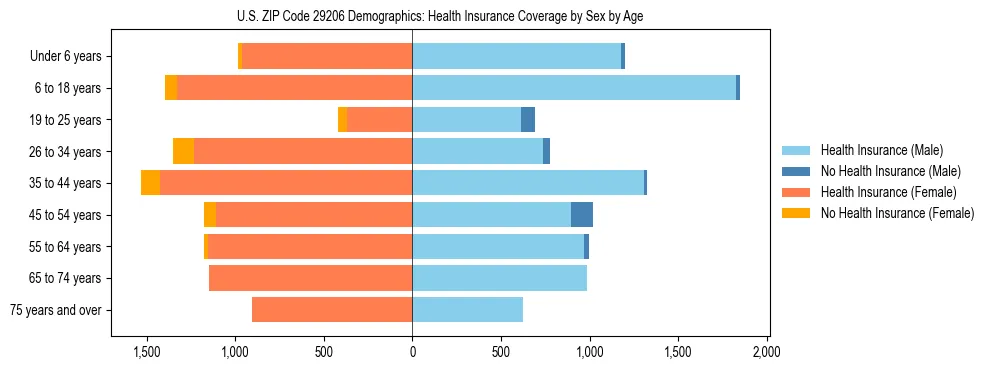 Pyramid chart showing health insurance coverage by age and sex in US ZIP Code 29206.
