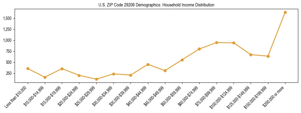 Horizontal bar chart showing household income distribution in US ZIP Code 29206.
