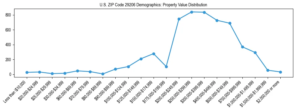 Line chart showing the distribution of property values for owner-occupied housing units in US ZIP Code 29206.