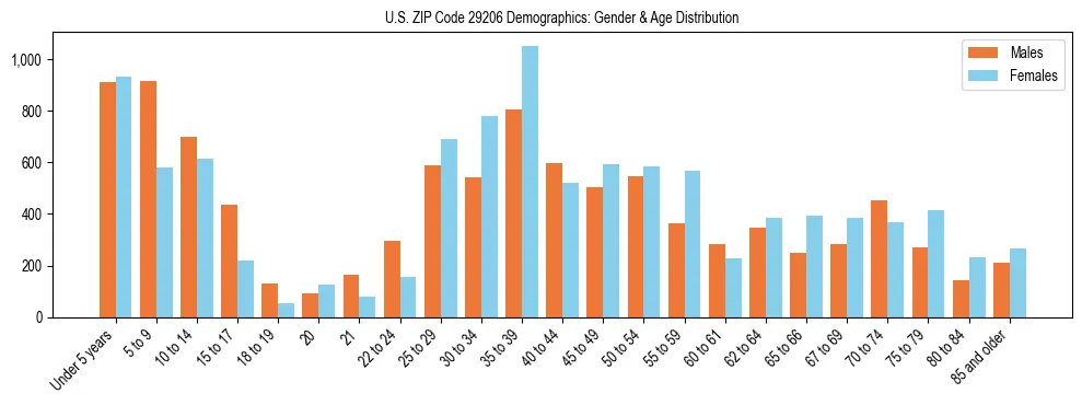 Bar chart showing the population distribution of US ZIP Code 29206 by age group and gender, based on 2023 ACS data.