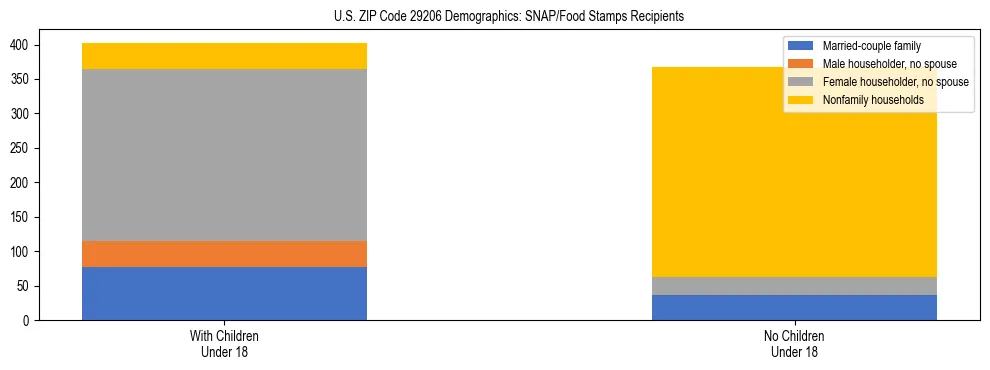 Stacked bar chart showing SNAP/Food Stamps recipient household composition by presence of children under 18 in US ZIP Code 29206, based on 2023 ACS data.
