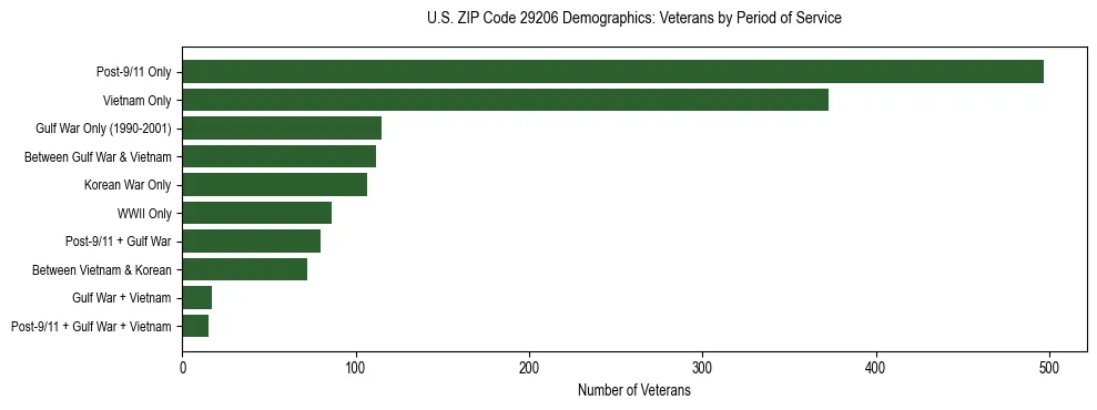 Horizontal bar chart showing veteran distribution by period of military service in US ZIP Code 29206, based on 2023 ACS data.