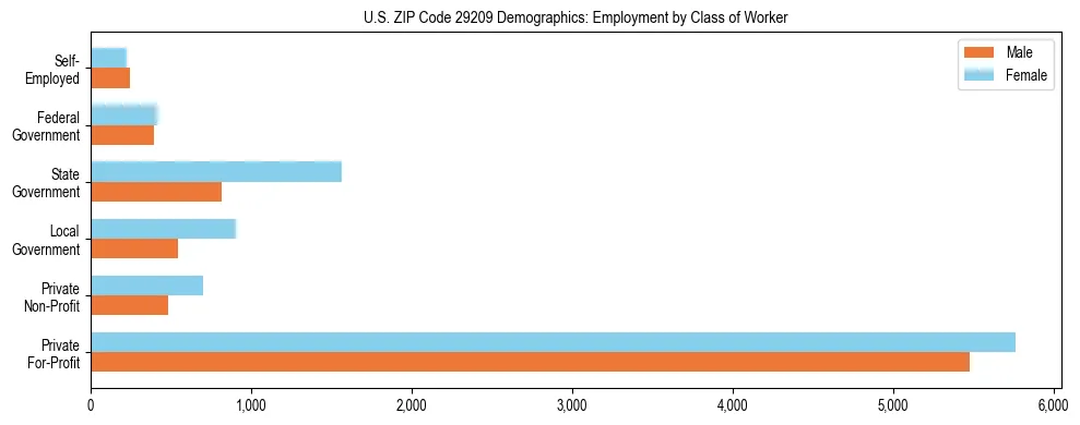 Horizontal bar chart showing employment distribution by class of worker and gender in US ZIP Code 29209, based on 2023 ACS data.
