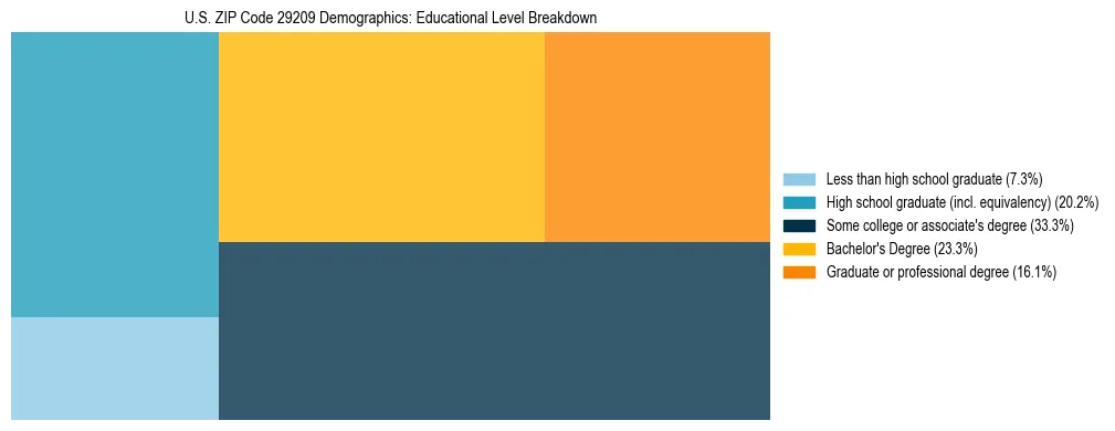 Treemap chart illustrating the educational attainment breakdown for population 25 years and over in US ZIP Code 29209.
