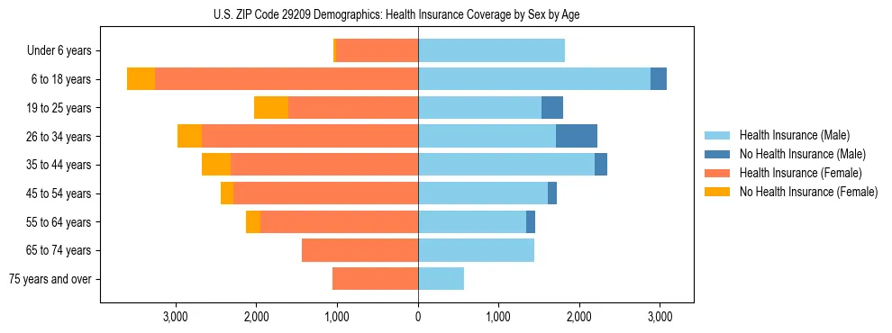 Pyramid chart showing health insurance coverage by age and sex in US ZIP Code 29209.