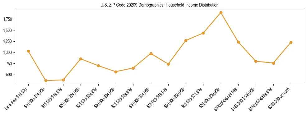 Horizontal bar chart showing household income distribution in US ZIP Code 29209.