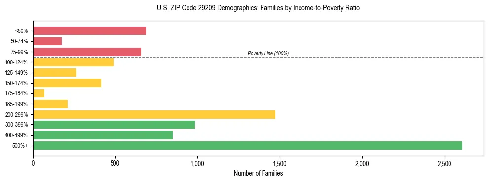 Horizontal bar chart showing family distribution by income-to-poverty ratio in US ZIP Code 29209, based on 2023 ACS data.