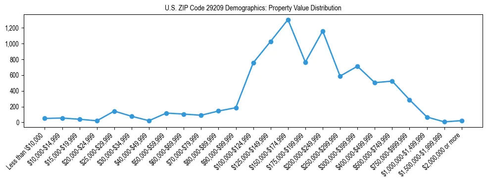 Line chart showing the distribution of property values for owner-occupied housing units in US ZIP Code 29209.