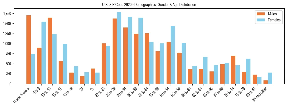 Bar chart showing the population distribution of US ZIP Code 29209 by age group and gender, based on 2023 ACS data.