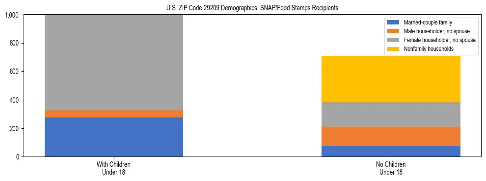 Stacked bar chart showing SNAP/Food Stamps recipient household composition by presence of children under 18 in US ZIP Code 29209, based on 2023 ACS data.