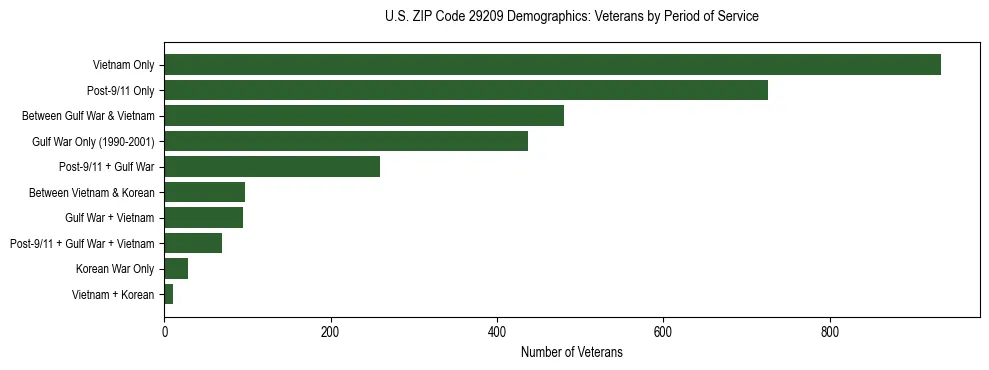 Horizontal bar chart showing veteran distribution by period of military service in US ZIP Code 29209, based on 2023 ACS data.