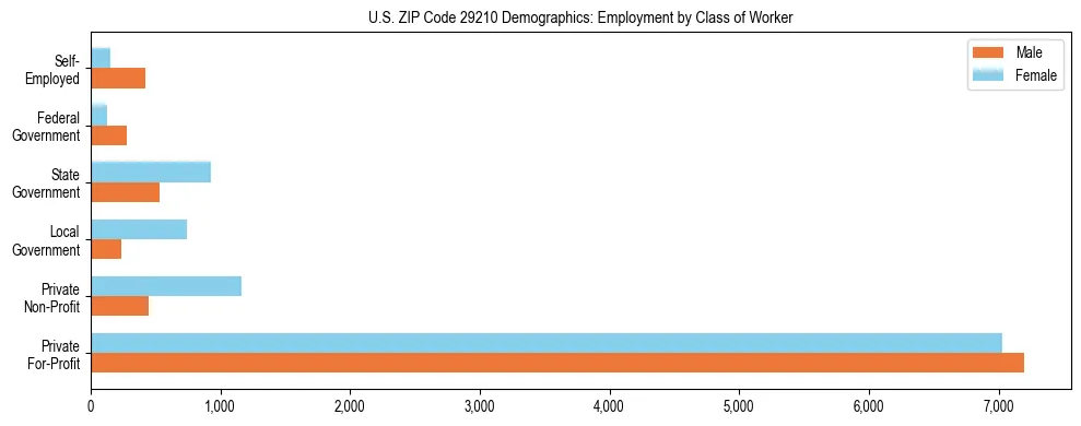 Horizontal bar chart showing employment distribution by class of worker and gender in US ZIP Code 29210, based on 2023 ACS data.