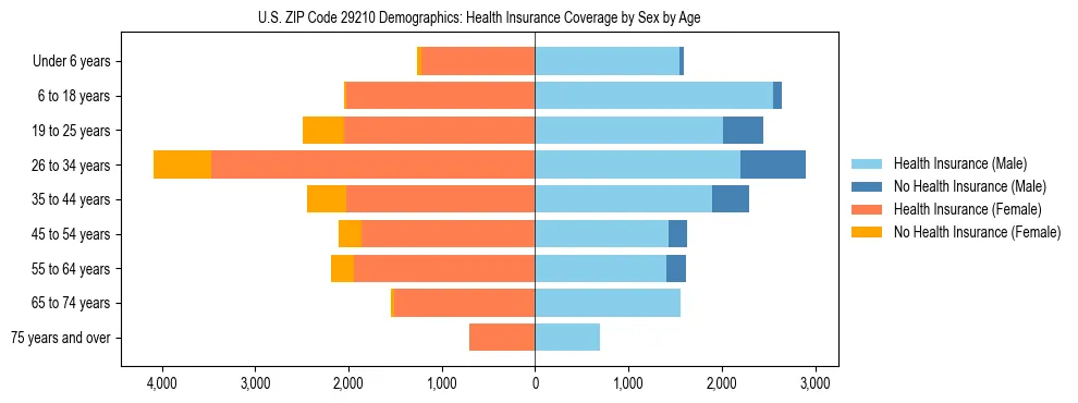 Pyramid chart showing health insurance coverage by age and sex in US ZIP Code 29210.