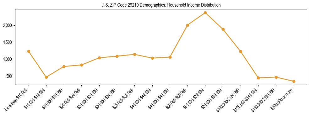 Horizontal bar chart showing household income distribution in US ZIP Code 29210.