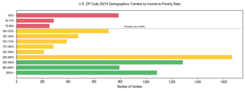 Horizontal bar chart showing family distribution by income-to-poverty ratio in US ZIP Code 29210, based on 2023 ACS data.