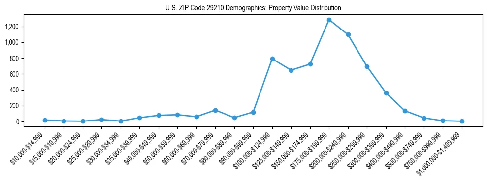 Line chart showing the distribution of property values for owner-occupied housing units in US ZIP Code 29210.
