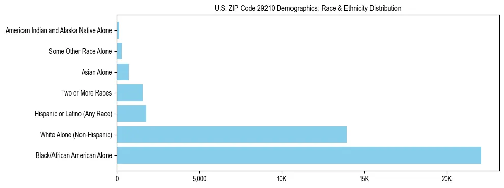 Race and Ethnicity Distribution Chart for US ZIP Code 29210