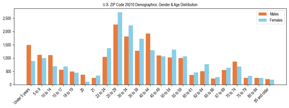 Bar chart showing the population distribution of US ZIP Code 29210 by age group and gender, based on 2023 ACS data.