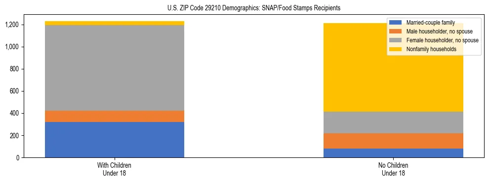 Stacked bar chart showing SNAP/Food Stamps recipient household composition by presence of children under 18 in US ZIP Code 29210, based on 2023 ACS data.