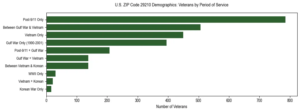 Horizontal bar chart showing veteran distribution by period of military service in US ZIP Code 29210, based on 2023 ACS data.