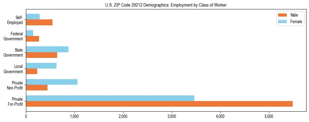 Horizontal bar chart showing employment distribution by class of worker and gender in US ZIP Code 29212, based on 2023 ACS data.