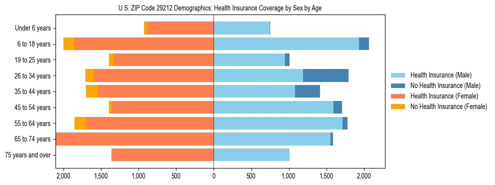 Pyramid chart showing health insurance coverage by age and sex in US ZIP Code 29212.