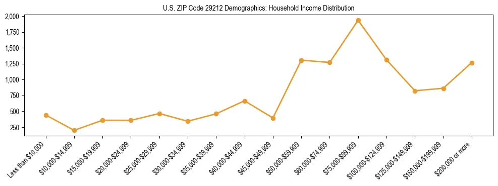 Horizontal bar chart showing household income distribution in US ZIP Code 29212.