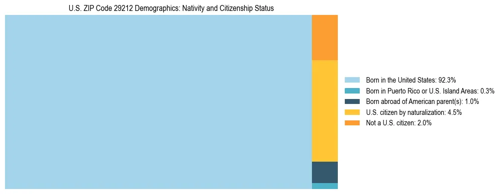 Treemap showing the population distribution by nativity and citizenship status in US ZIP Code 29212 based on U.S. Census data.