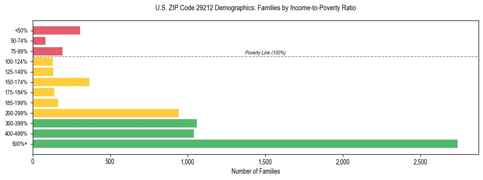 Horizontal bar chart showing family distribution by income-to-poverty ratio in US ZIP Code 29212, based on 2023 ACS data.