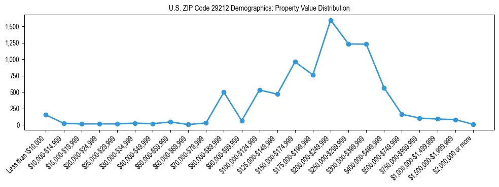 Line chart showing the distribution of property values for owner-occupied housing units in US ZIP Code 29212.