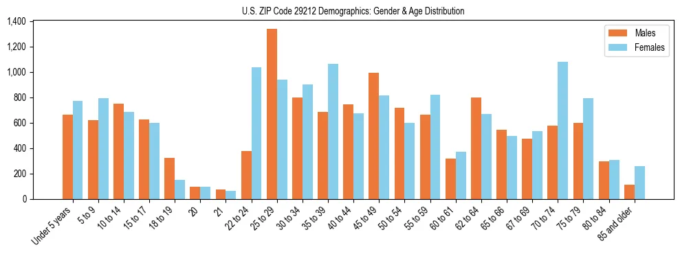 Bar chart showing the population distribution of US ZIP Code 29212 by age group and gender, based on 2023 ACS data.