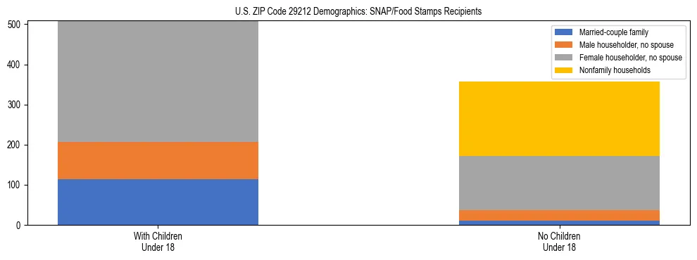 Stacked bar chart showing SNAP/Food Stamps recipient household composition by presence of children under 18 in US ZIP Code 29212, based on 2023 ACS data.