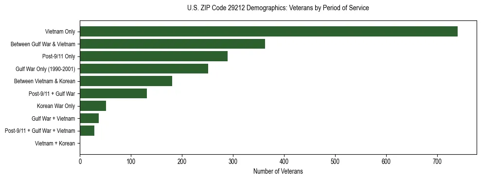 Horizontal bar chart showing veteran distribution by period of military service in US ZIP Code 29212, based on 2023 ACS data.