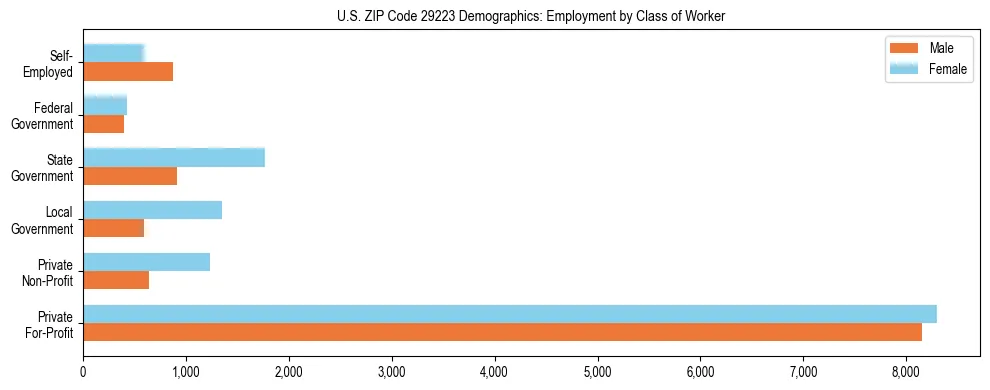 Horizontal bar chart showing employment distribution by class of worker and gender in US ZIP Code 29223, based on 2023 ACS data.