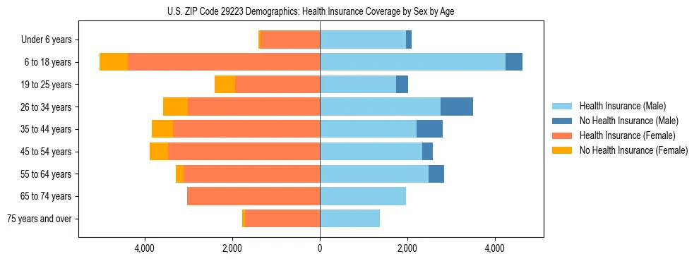 Pyramid chart showing health insurance coverage by age and sex in US ZIP Code 29223.