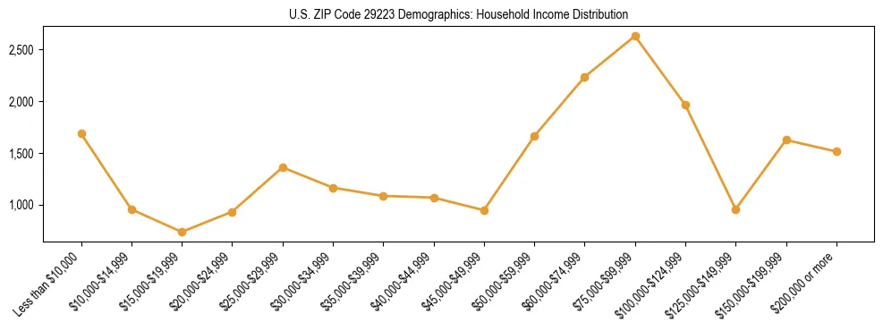 Horizontal bar chart showing household income distribution in US ZIP Code 29223.