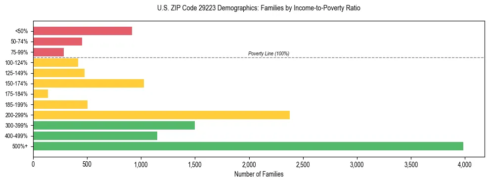 Horizontal bar chart showing family distribution by income-to-poverty ratio in US ZIP Code 29223, based on 2023 ACS data.